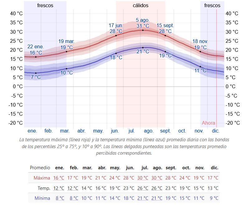 Clima-en-Malaga-Temperatura-Media