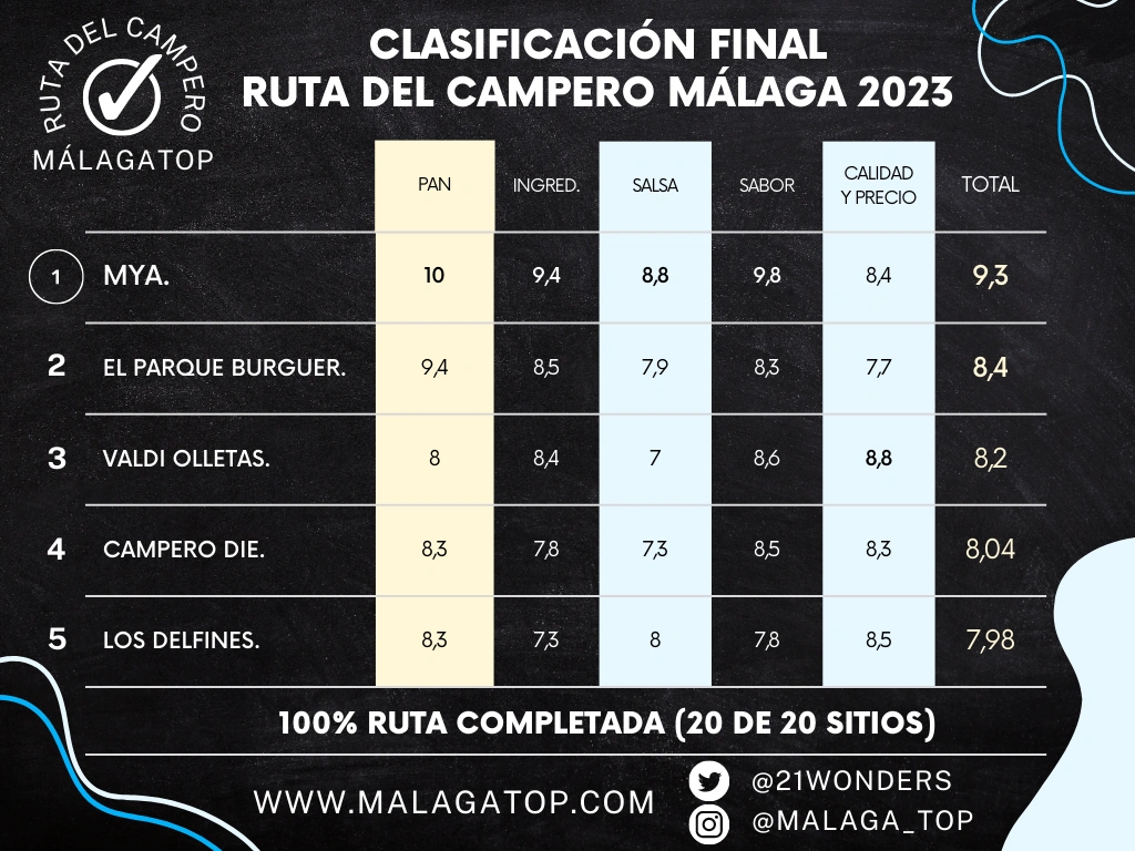 Clasificación-final-Ruta-Campero-Málaga-Top5