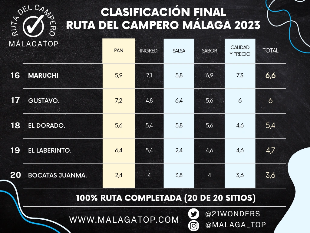 Clasificación-final-Ruta-Campero-Málaga-top20